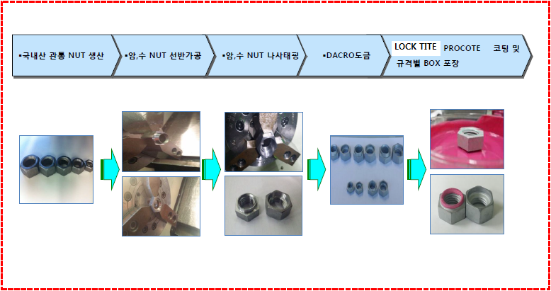 하드락너트(HARD LOCK NUT) 생산공정.png