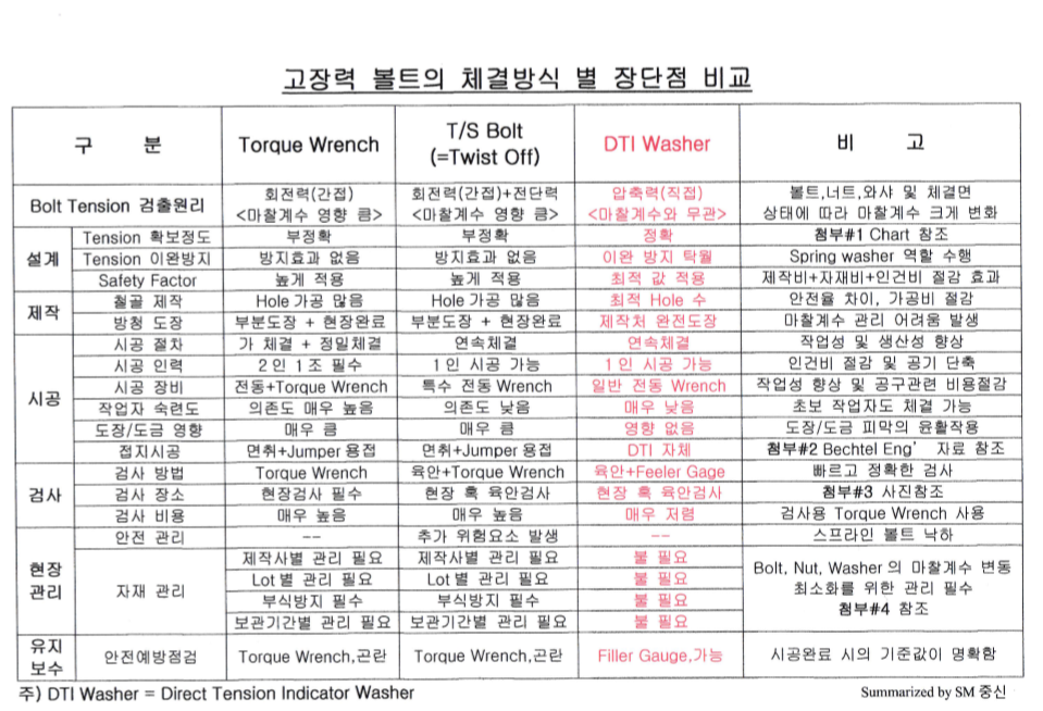 DTI WASHER 비교.PNG