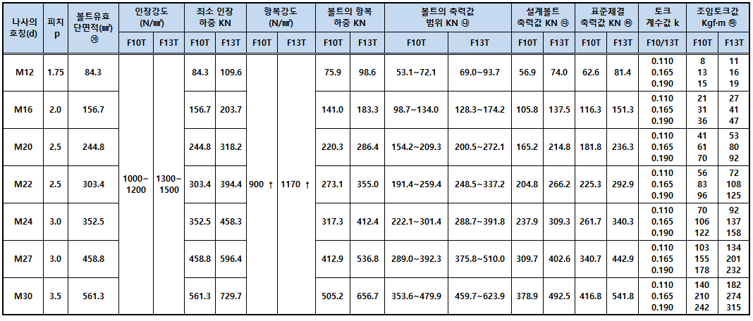 고장력 육각볼트 체결값(1).PNG