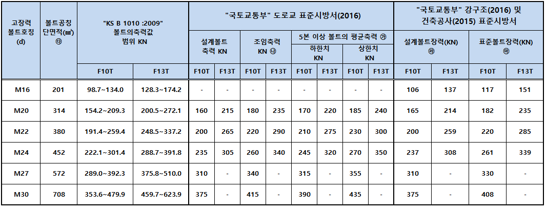 고장력 육각볼트 체결 표준시방서(2).PNG