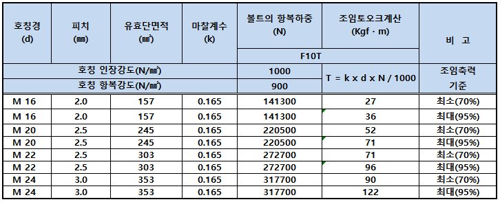 마찰접합용 고장력 볼트 셋트의(F10T) 조임토오크 설정 (3).PNG