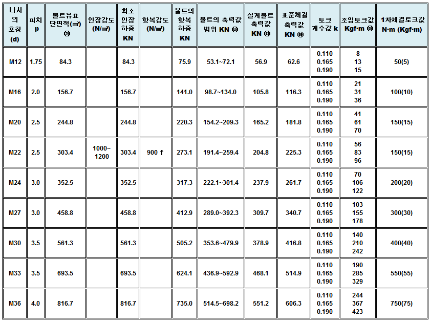 F10T 고장력 육각볼트 1차 체결 토크값.PNG