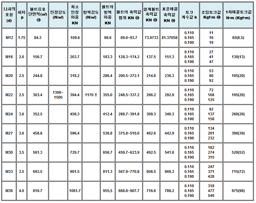 F13T 고장력 육각볼트 1차체결 토크값.PNG