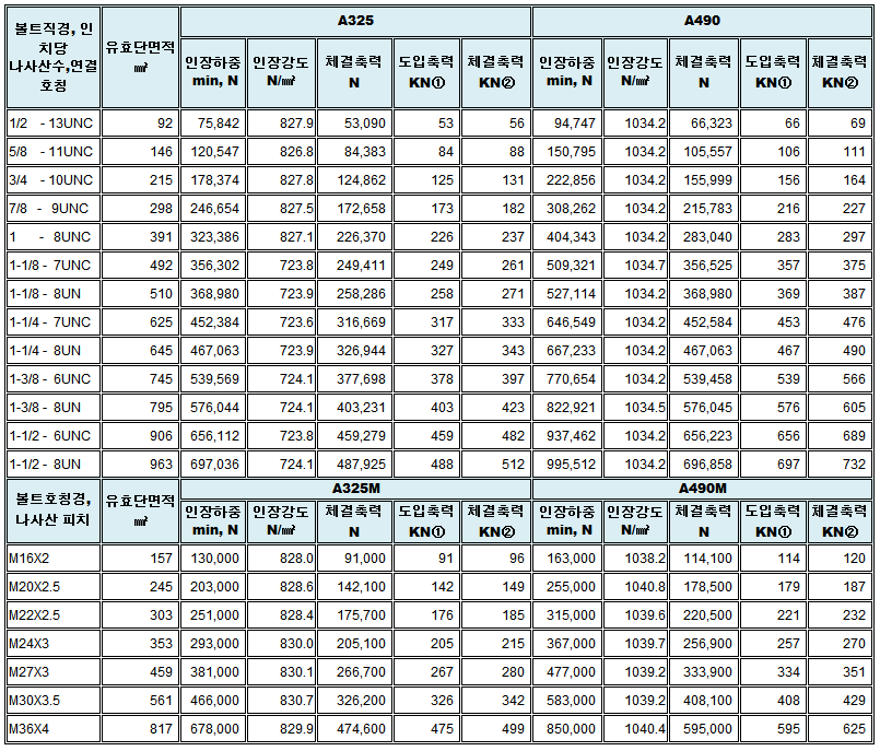 ASTM A325, A325M 축력.PNG