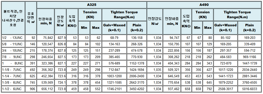 ASTM A325 토오크.PNG